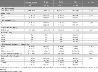 Neurocognitive outcomes of children exposed to and living with HIV aged 3–5 years in Kilifi, Kenya